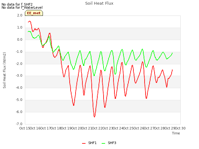 plot of Soil Heat Flux