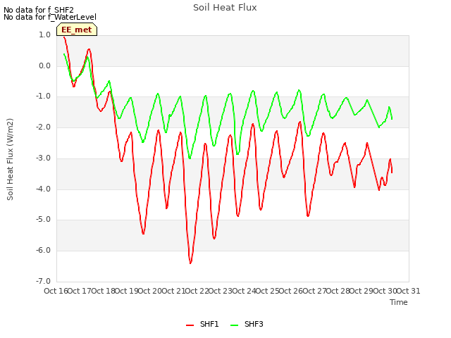 plot of Soil Heat Flux