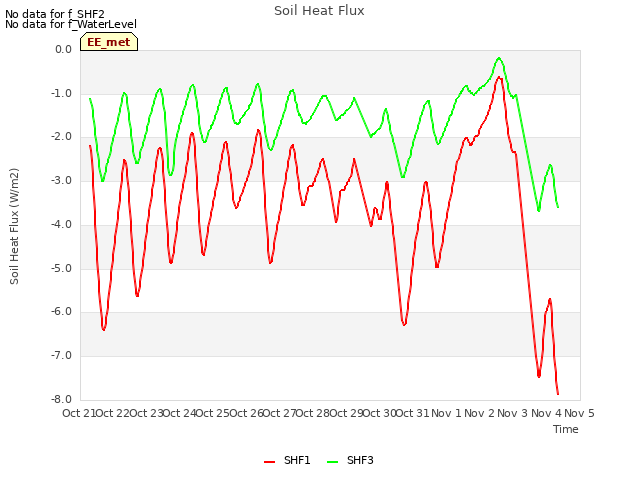 plot of Soil Heat Flux