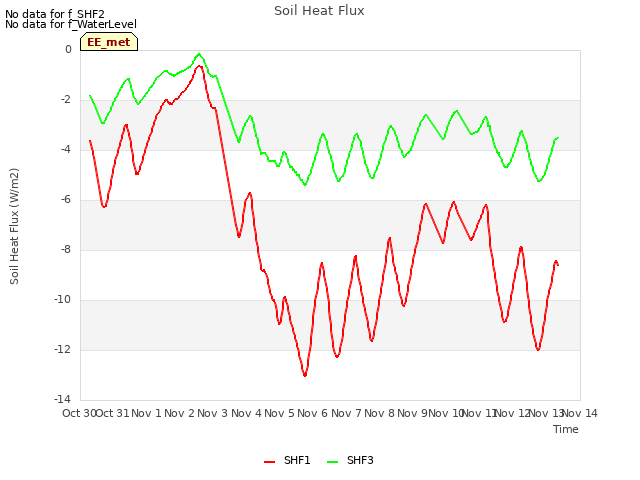 plot of Soil Heat Flux