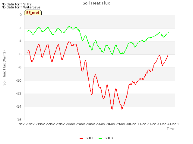 plot of Soil Heat Flux