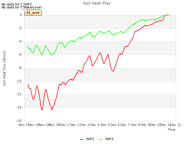 plot of Soil Heat Flux