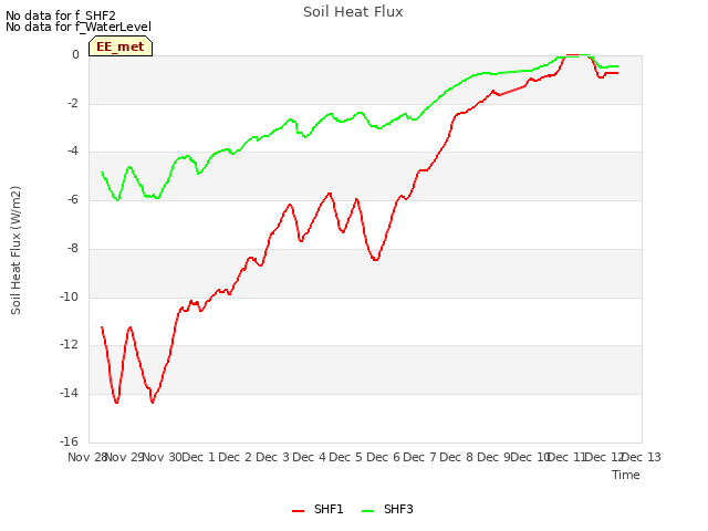 plot of Soil Heat Flux