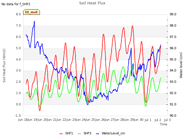 plot of Soil Heat Flux