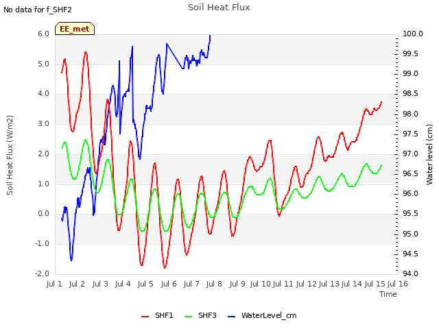 plot of Soil Heat Flux