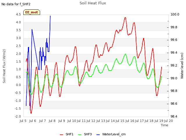 plot of Soil Heat Flux