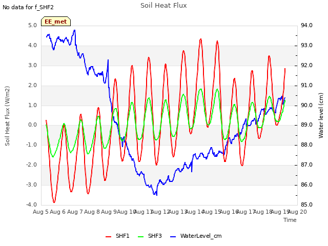 plot of Soil Heat Flux