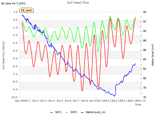 plot of Soil Heat Flux