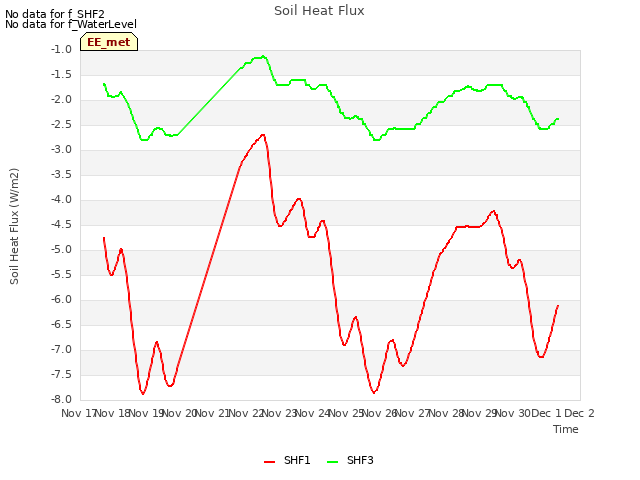 plot of Soil Heat Flux