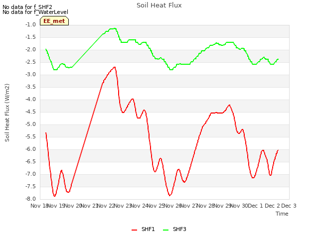 plot of Soil Heat Flux