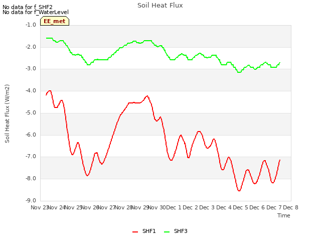 plot of Soil Heat Flux