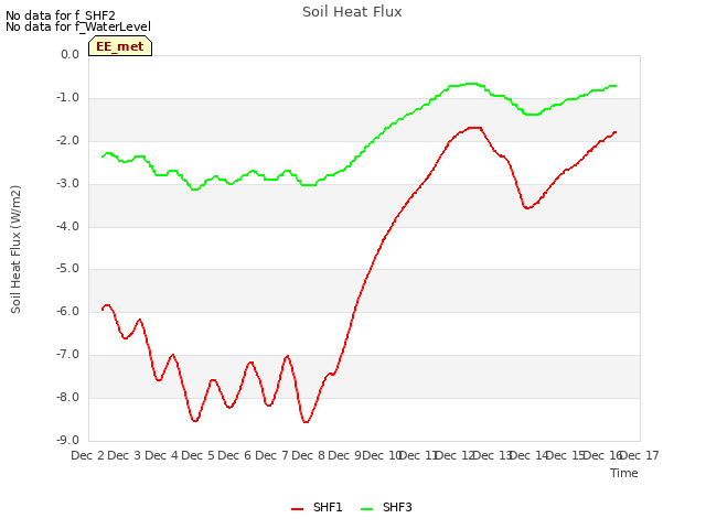 plot of Soil Heat Flux