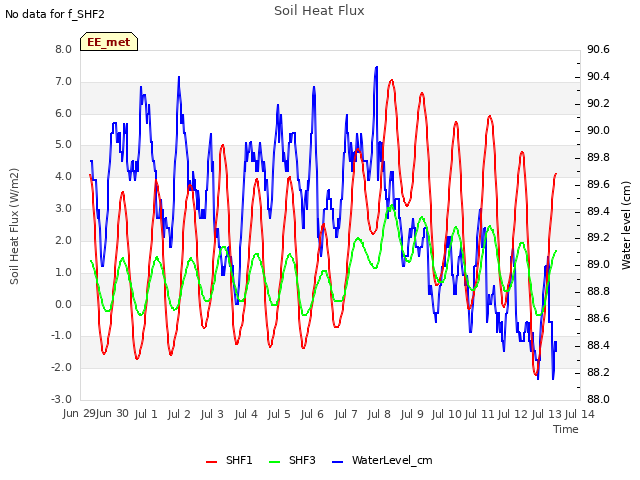 plot of Soil Heat Flux