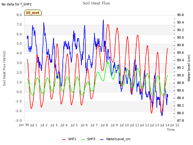 plot of Soil Heat Flux