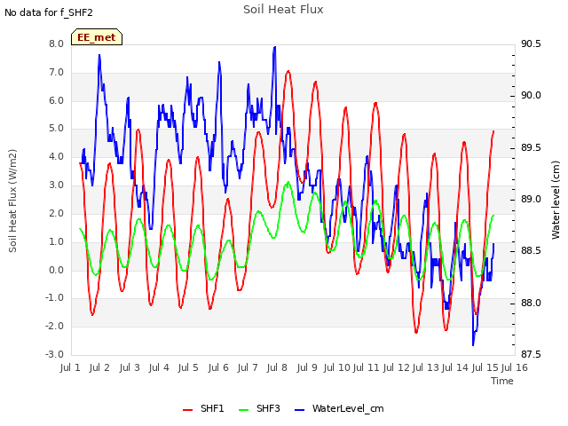 plot of Soil Heat Flux