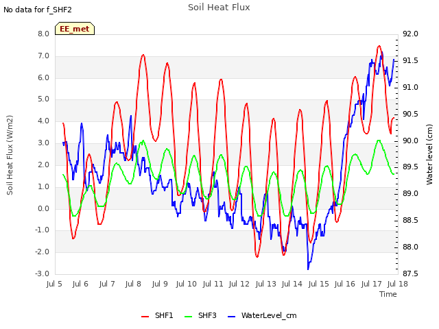 plot of Soil Heat Flux