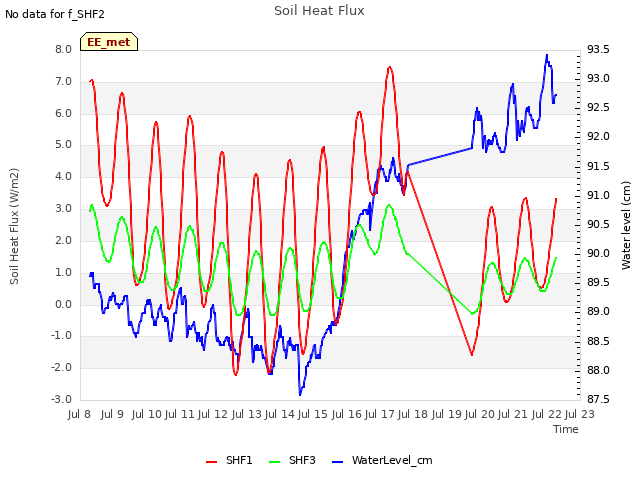 plot of Soil Heat Flux