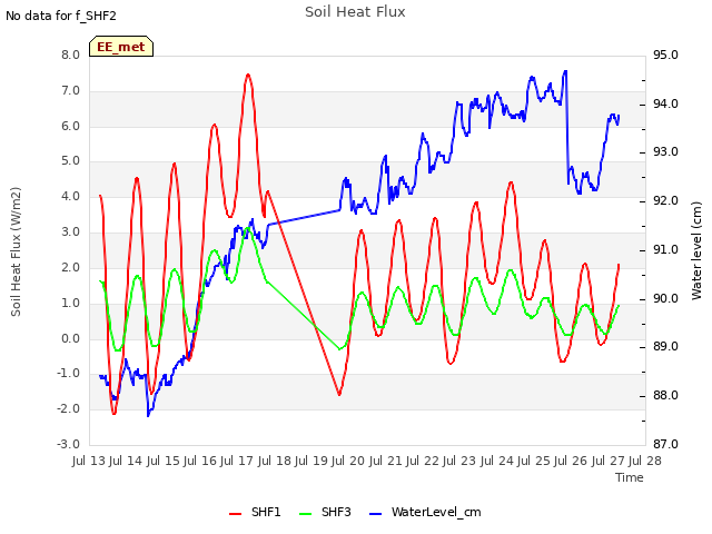 plot of Soil Heat Flux