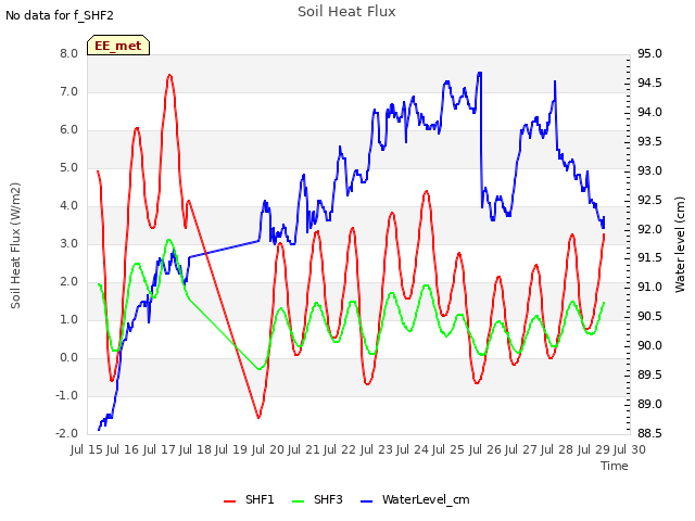 plot of Soil Heat Flux