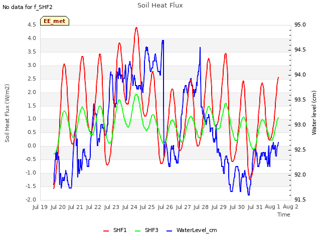 plot of Soil Heat Flux