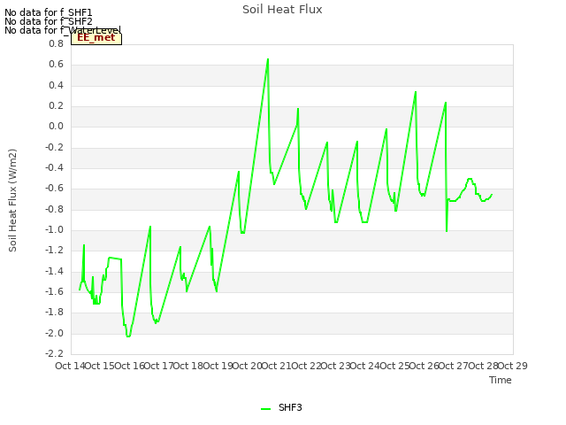 plot of Soil Heat Flux