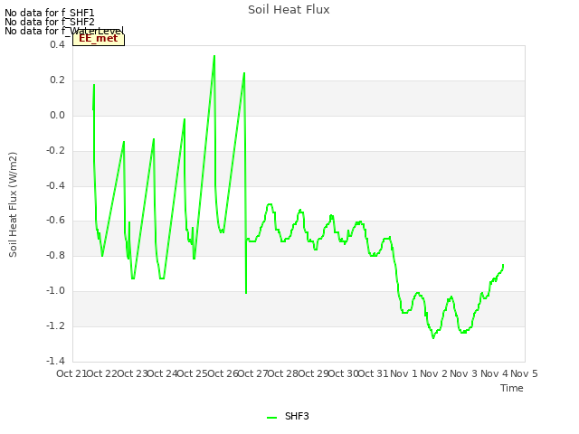 plot of Soil Heat Flux