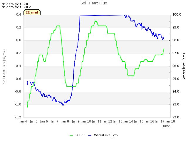 plot of Soil Heat Flux