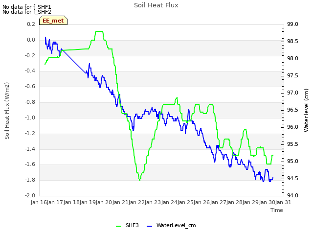 plot of Soil Heat Flux