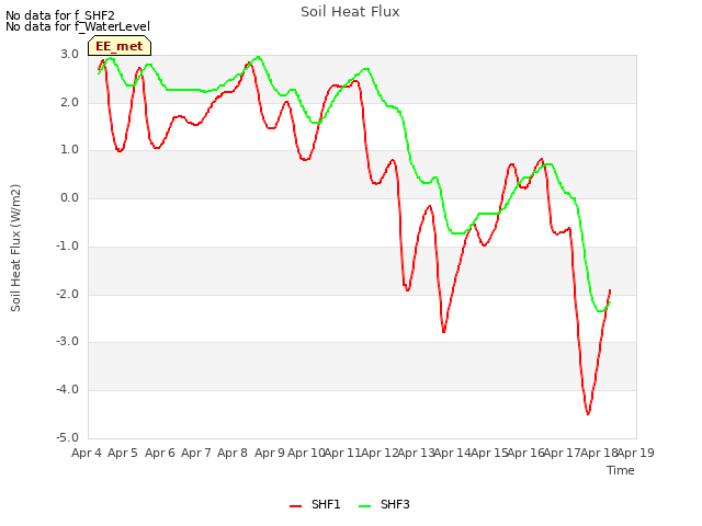 plot of Soil Heat Flux