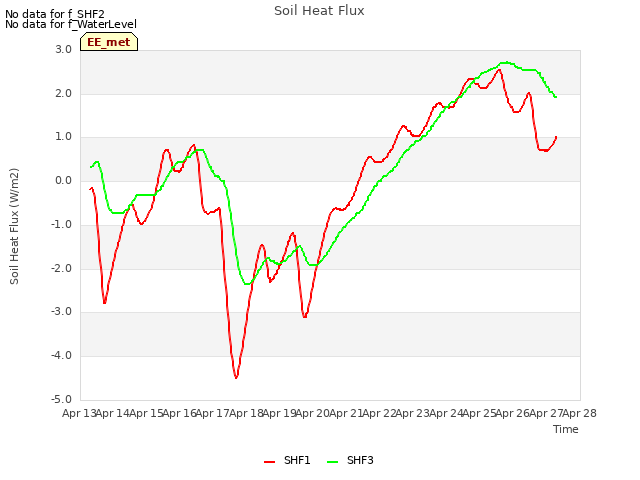 plot of Soil Heat Flux