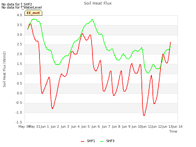 plot of Soil Heat Flux