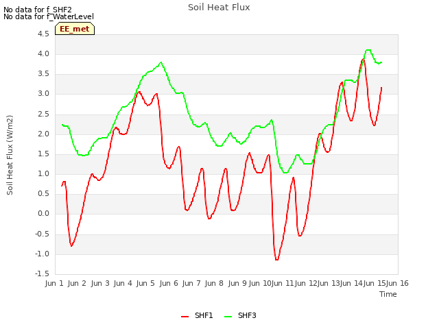 plot of Soil Heat Flux