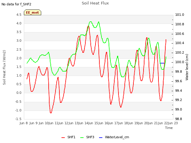 plot of Soil Heat Flux