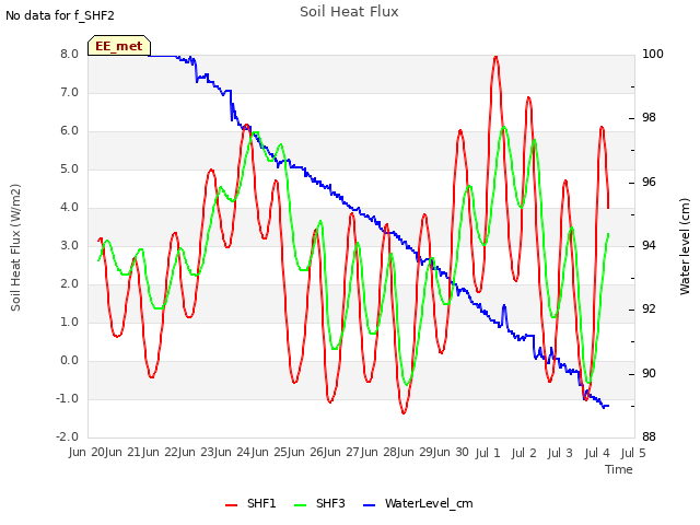 plot of Soil Heat Flux