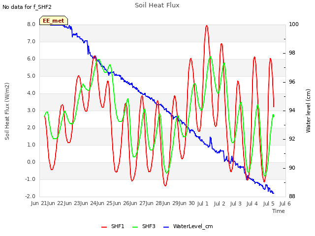 plot of Soil Heat Flux