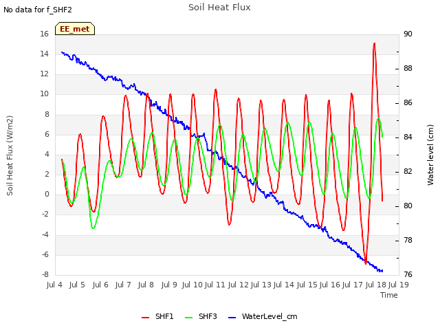 plot of Soil Heat Flux