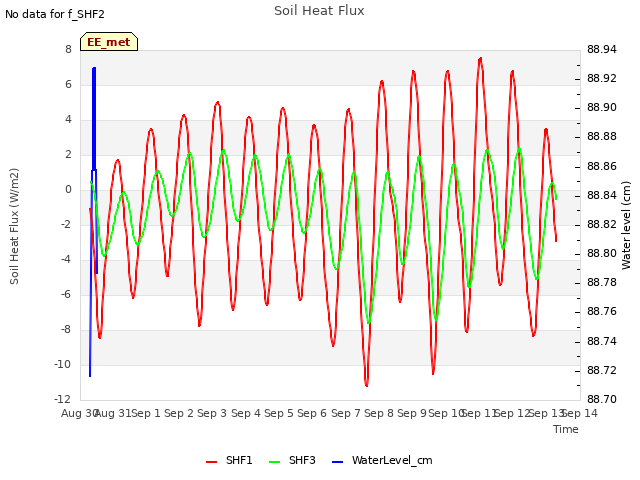 plot of Soil Heat Flux
