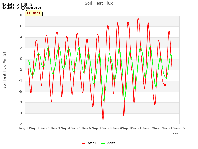 plot of Soil Heat Flux