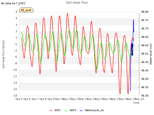 plot of Soil Heat Flux