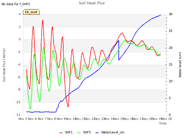 plot of Soil Heat Flux