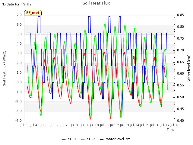 plot of Soil Heat Flux