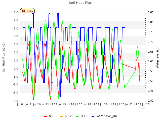 plot of Soil Heat Flux