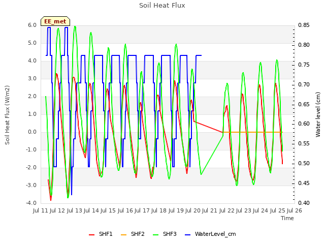 plot of Soil Heat Flux