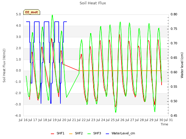 plot of Soil Heat Flux