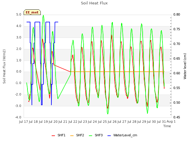 plot of Soil Heat Flux