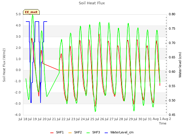 plot of Soil Heat Flux