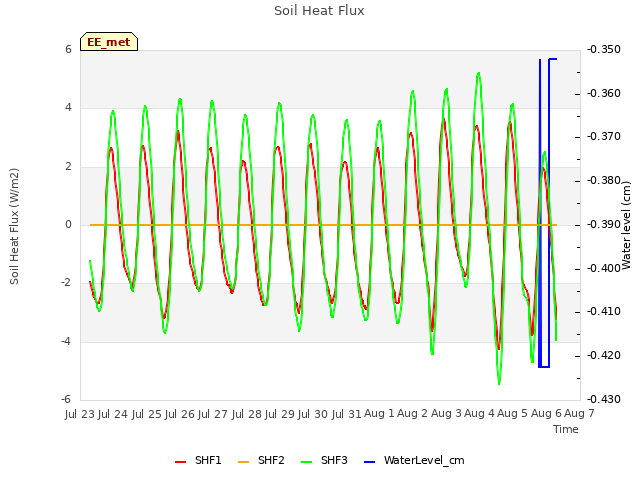 plot of Soil Heat Flux
