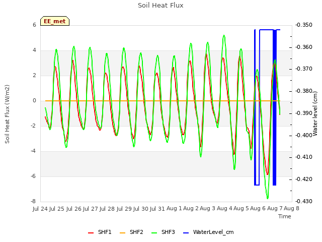 plot of Soil Heat Flux