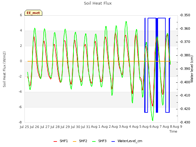 plot of Soil Heat Flux