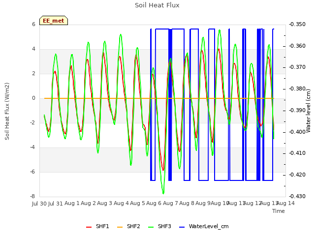 plot of Soil Heat Flux